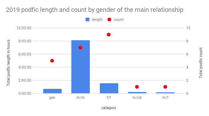 Analysis of podfic length and count. It shows that I made 7 m/m podfics for a total of more than 8 hours, and 9 f/f podfics that total less than two hours. Gen, m/f, and m/non-binary also appear, but are negligible. 